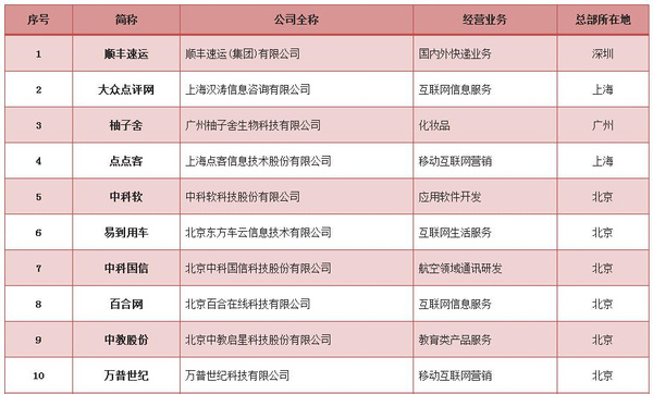 柚子舍躋身最具投資價(jià)值公司百強(qiáng)，深圳軟件開發(fā)實(shí)力成關(guān)鍵引擎